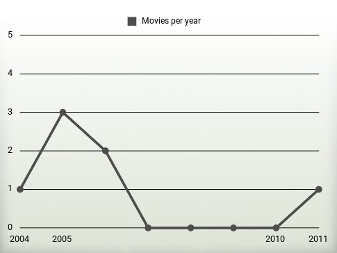 Movies per year