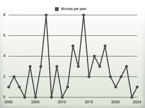 Movies per year