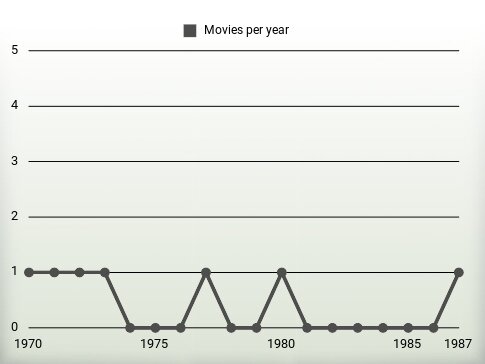 Movies per year