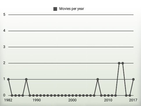 Movies per year