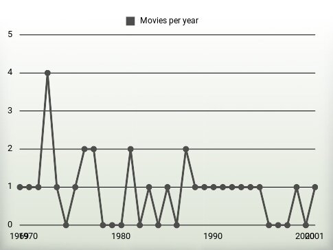 Movies per year