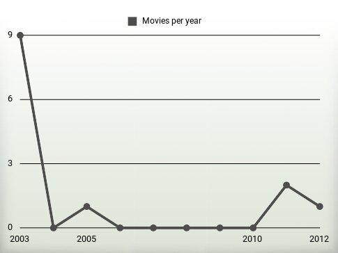 Movies per year