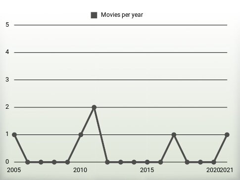 Movies per year