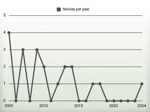 Movies per year