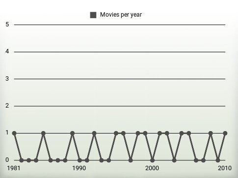 Movies per year