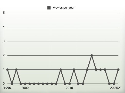 Movies per year