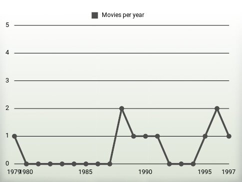 Movies per year