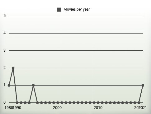 Movies per year