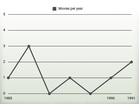 Movies per year