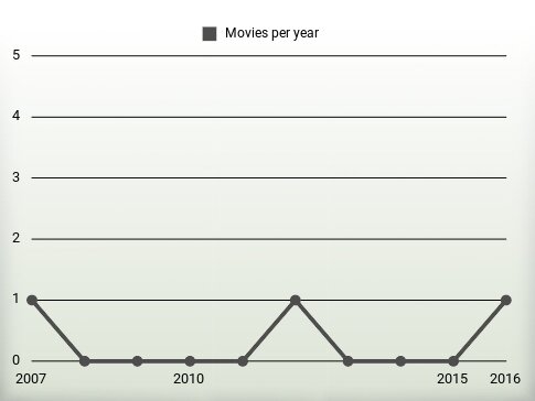 Movies per year