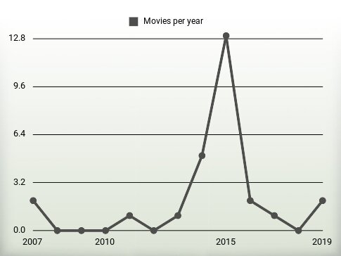 Movies per year