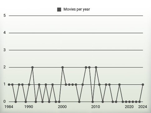 Movies per year