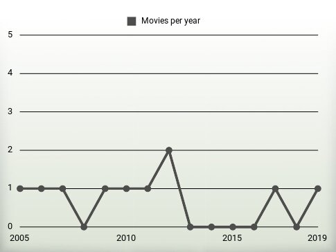 Movies per year