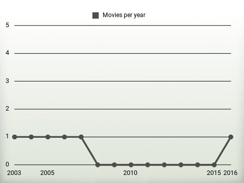 Movies per year