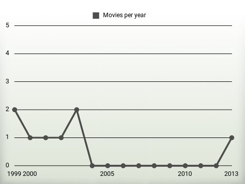 Movies per year