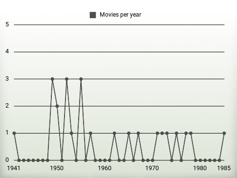 Movies per year