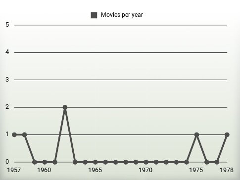 Movies per year