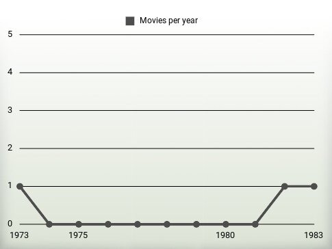 Movies per year