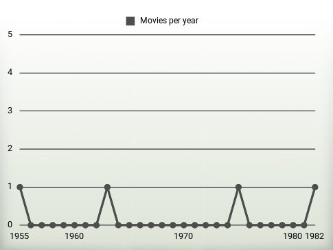 Movies per year