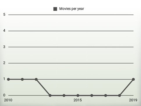 Movies per year