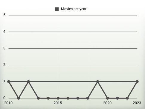 Movies per year