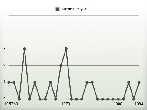 Movies per year