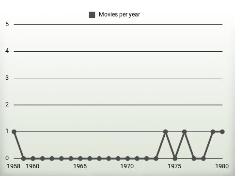 Movies per year