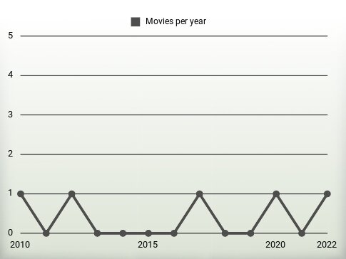 Movies per year