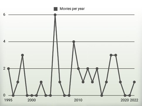 Movies per year