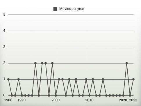 Movies per year