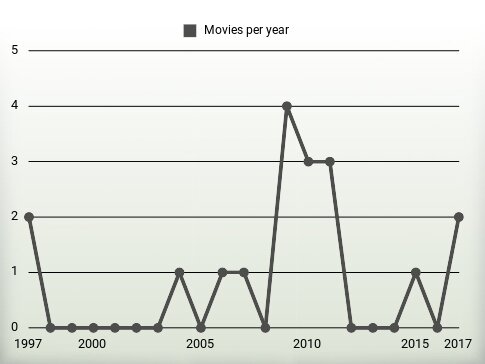 Movies per year