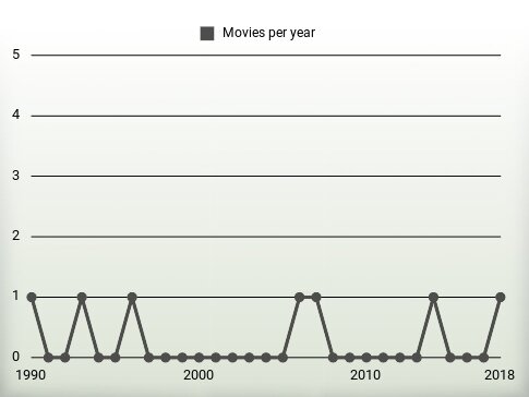 Movies per year