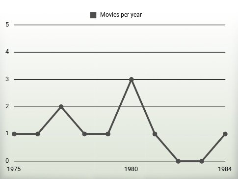 Movies per year