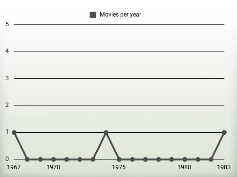 Movies per year