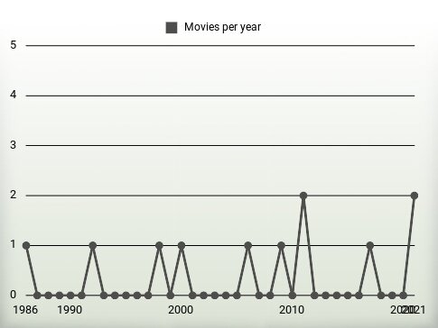 Movies per year