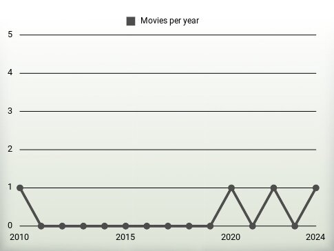 Movies per year