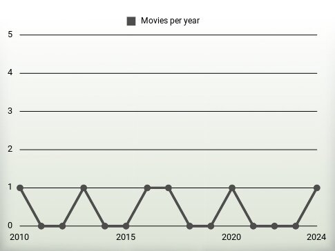 Movies per year