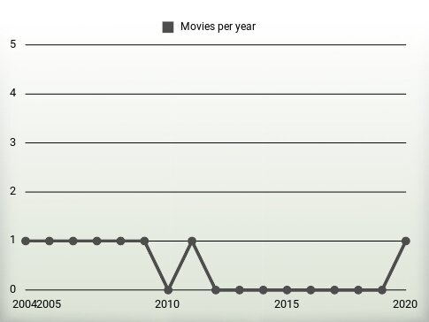 Movies per year