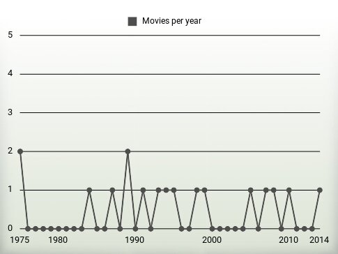 Movies per year