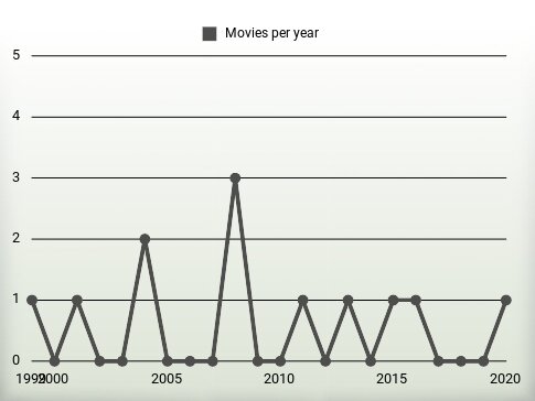 Movies per year