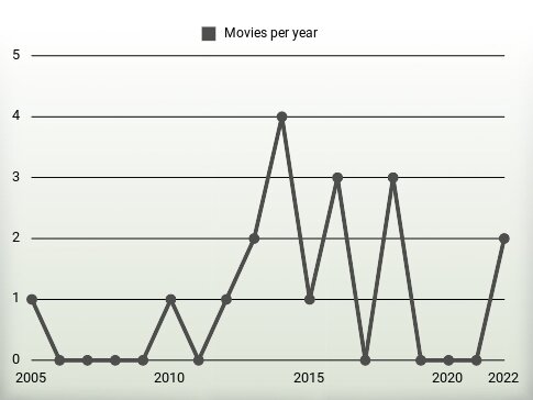 Movies per year