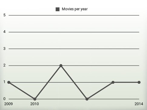 Movies per year