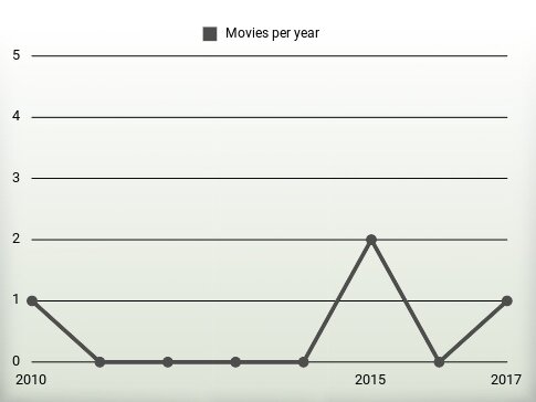 Movies per year