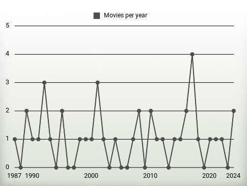 Movies per year