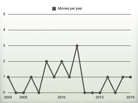 Movies per year