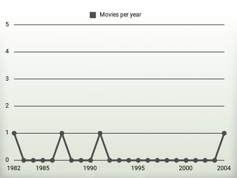 Movies per year