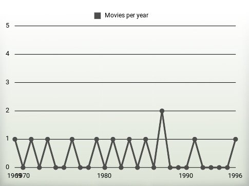 Movies per year