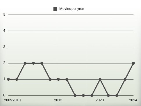 Movies per year