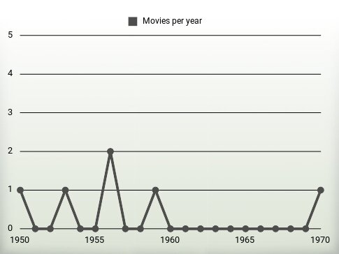 Movies per year