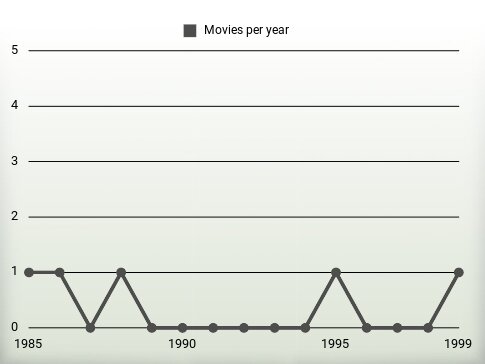 Movies per year